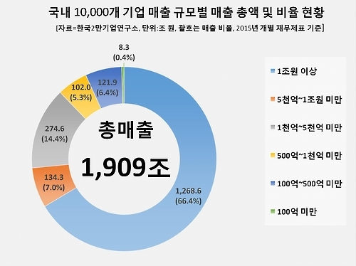 국내 1만개 기업 매출 1천910조원…상위 4%가 70% 차지 - 1