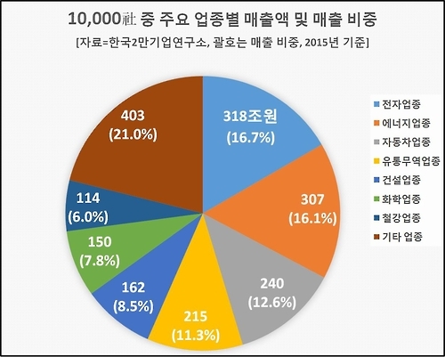 국내 1만개 기업 매출 1천910조원…상위 4%가 70% 차지 - 3
