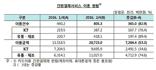 스마트폰 간편결제 이용 급증…하루 200억원 넘어(종합) - 1