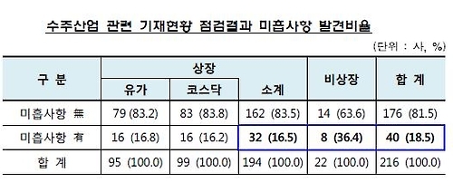 수주산업 기업 10곳 중 2곳꼴, 반기보고서 공시 내용 '부실' - 1