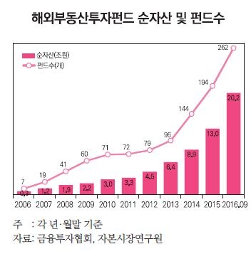 해외 부동산펀드 '폭풍 성장'…순자산 20조원 돌파 - 1
