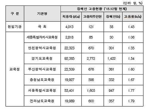 장애인 고용 저조 국가 및 자치단체 명단 공표 대상