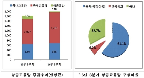 3분기 항공교통량 19만대…작년보다 15.2% 증가 - 2