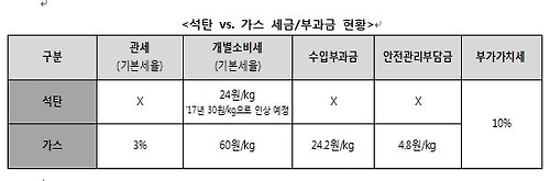 '세율 올려 석탄발전 줄인다?' 관세·부과금 특혜 여전 - 1