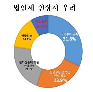 기업 87% "올해 경영실적 작년과 비슷할 것" - 4