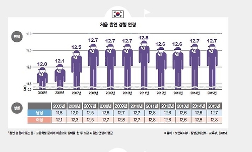 우리나라 청소년의 처음 흡연 경험연령
