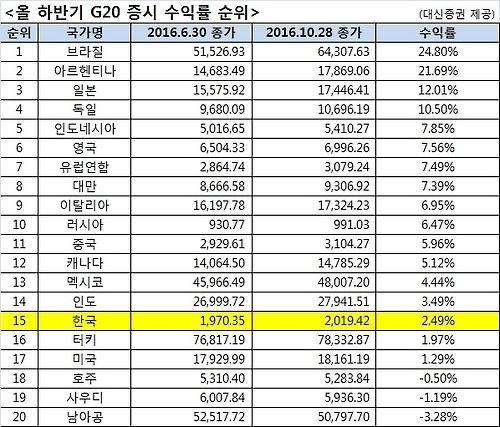 코스피 하반기 수익률 2.49%…G20 국가 중 15위 - 1