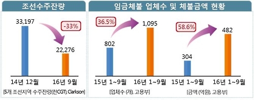 '주력산업 침체' 조선밀집지역에 내년 2조7천억 긴급 지원(종합) - 1