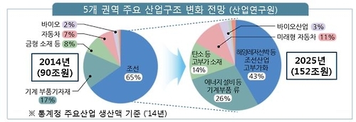 '주력산업 침체' 조선밀집지역에 내년 2조7천억 지원(종합2보) - 2