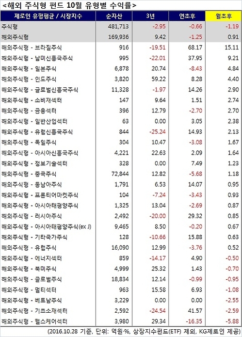 10월 펀드수익률 해외주식형이 국내주식형보다 양호 - 1