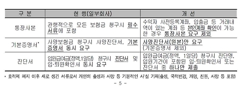폐지되는 불필요한 보험금 청구 제출서류