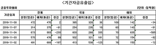 국내 주식형 펀드에 나흘째 자금 순유입 - 1