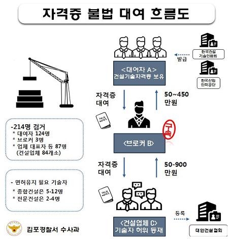 '건설기술자격증' 빌려 건설업체 유지한 84개사 적발 - 1