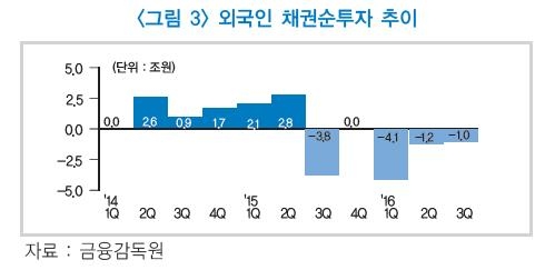 금융硏 "2018년 외국인 채권자금 본격 유출 가능성" - 2