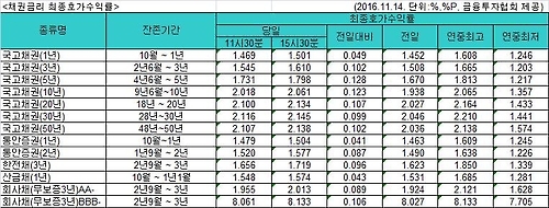 국고채 금리 '트럼프 효과'에 사흘째 상승…3년물 연 1.610% - 1