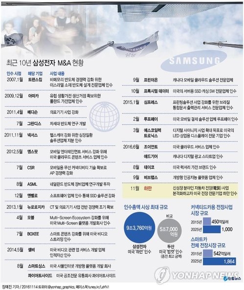 삼성 하만 인수 남은 관문은…주총·반독점 승인 무난할 듯(종합) - 2