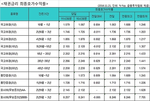 한은 시장개입에 국고채 3년물 금리 8일 만에 하락(종합) - 1