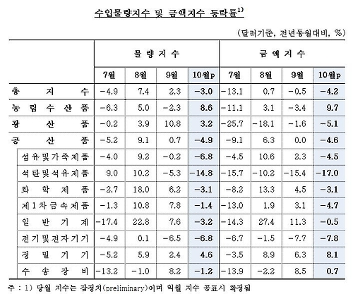 수출물량 두 달 연속 감소…갤노트7 사태 영향 - 1