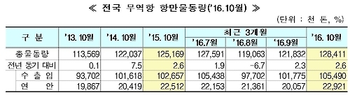 10월 부산항 환적물동량 6.5%↓…한진해운 여파 지속 - 3