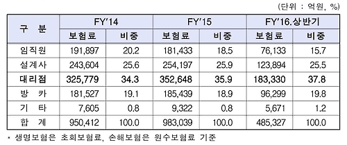 판매채널별 보험료 비중 추이