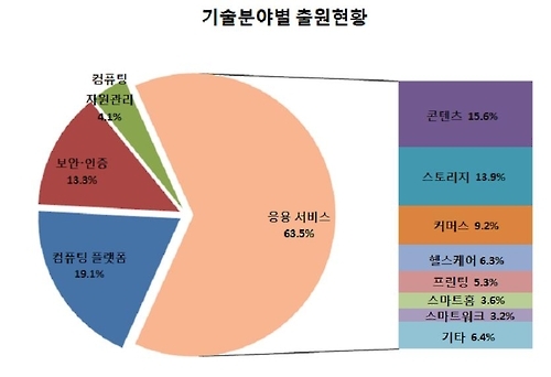 국내 모바일 클라우드 시장 성장 '쑥쑥' - 2