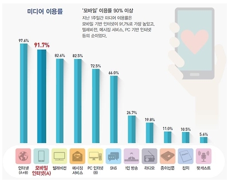 10대 청소년 미디어 이용률