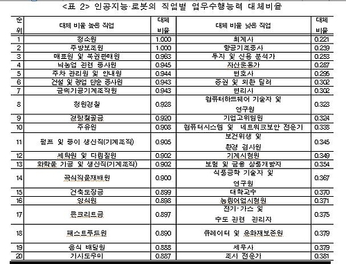 인공지능·로봇의 직업별 업무수행능력 대체비율