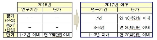 기초연구 지원 확대 및 중·장기연구 지원 신설 계획