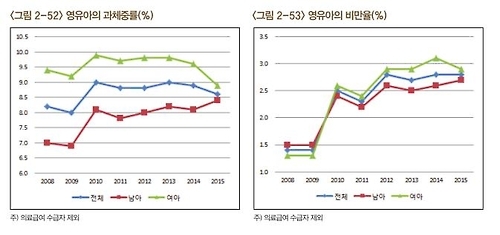 '뚱보 아이' 7년새 2배로…저소득층 영유아 비만율 높아 - 1