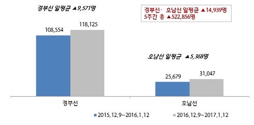 경부·호남 고속철도(KTX+SRT) 이용 인원 변화