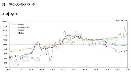 생산자물가지수 현황