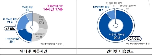 '전 국민 인터넷 시대'…60대 이상도 2명 중 1명꼴(종합) - 2