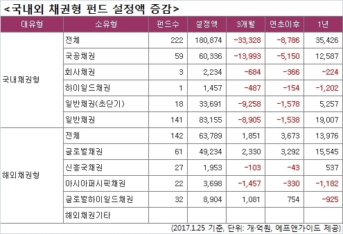 금리인상 우려에 국내 채권형 펀드 자금이탈 지속 - 1