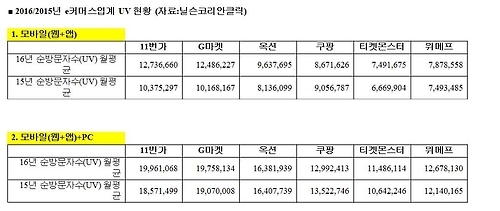 11번가, 지난해 모바일 쇼핑 이용자 수 1위…2년 연속 - 1