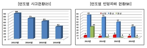 연도별 승강기 사고·인명피해 현황