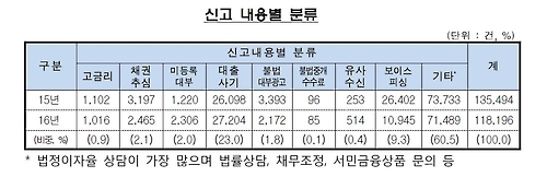 불법사금융 신고 내용별 분류