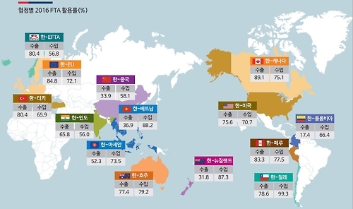 협정별 2016년 FTA 활용률(%)
