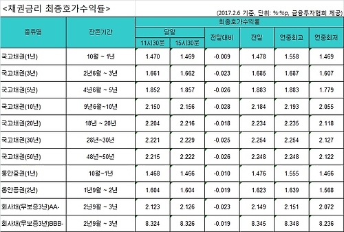 국고채 금리 일제히 하락…3년물 연 1.662% - 1