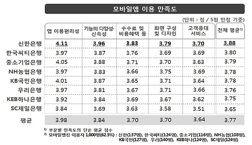 소비자원 "은행 소비자 만족도 1위는 KEB하나은행" - 2