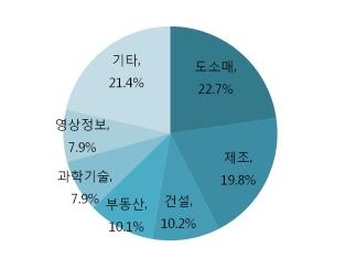 신설법인 업종별 분포