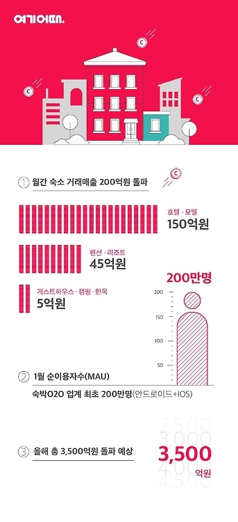 숙박서비스社 '여기어때' 지난달 月 이용자수 200만명 - 1