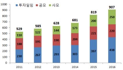 펀드 자산 운용규모 추이
