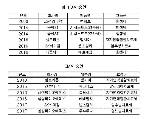 미국·유럽 문턱 넘은 국내 의약품 12개