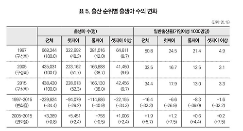 "하나만 낳거나 셋까지 낳거나…" '둘째'가 점점 줄어든다 - 2