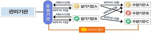 수출바우처 개념도