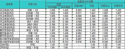 국채 금리, 장기물만 하락 - 1