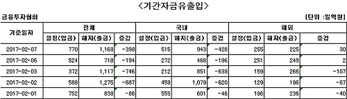 국내 주식형 펀드에서 14일째 자금 순유출 - 1