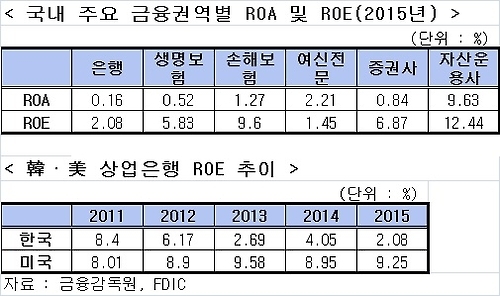 은행 수익성·생산성, 국내 금융권 최저 수준 - 1
