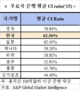 은행 수익성·생산성, 국내 금융권 최저 수준 - 3