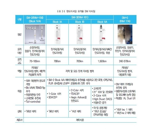 탄도미사일 요격용 SM 미사일